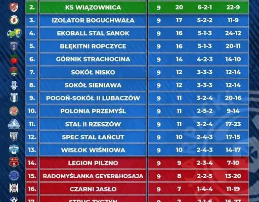 Polonia po 9. kolejce: porównanie sezonów 2025/26 i 2026/27